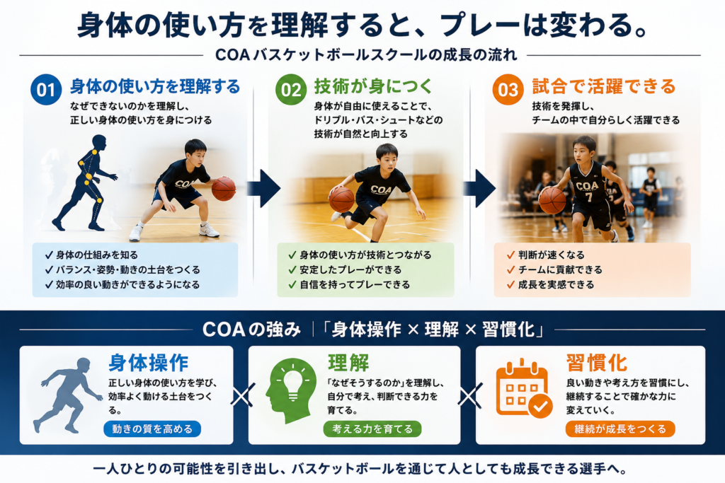 体の使い方を理解するとプレーは変わる